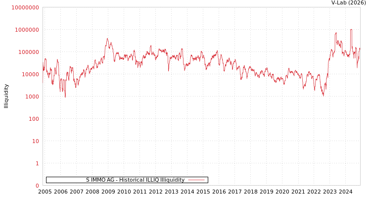 graph of S IMMO AG ILLIQ-HIST