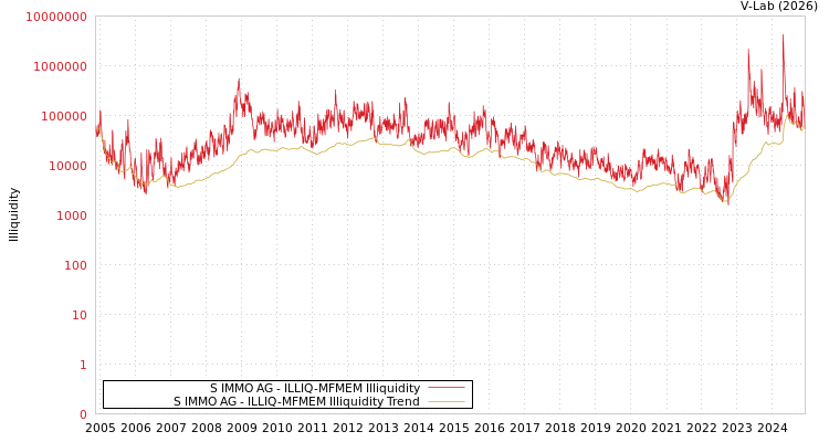 graph of S IMMO AG ILLIQ-MFMEM
