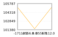 Impact of return on liquidity tomorrow