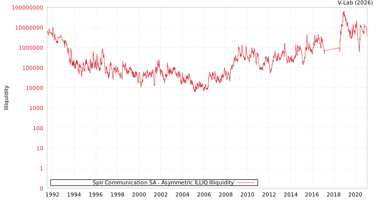 graph of Spir Communication SA ILLIQ-AMEM