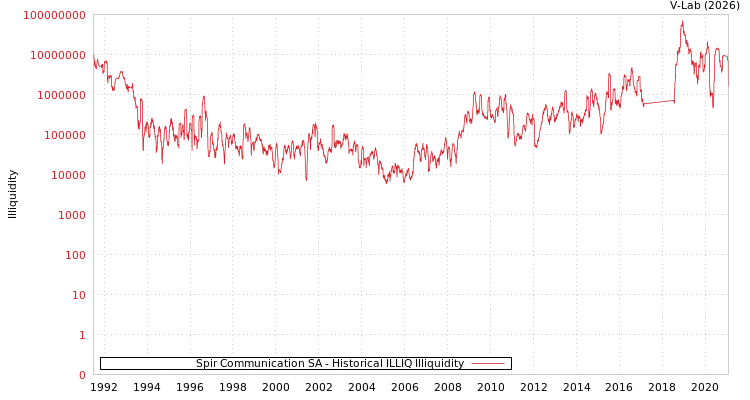 graph of Spir Communication SA ILLIQ-HIST