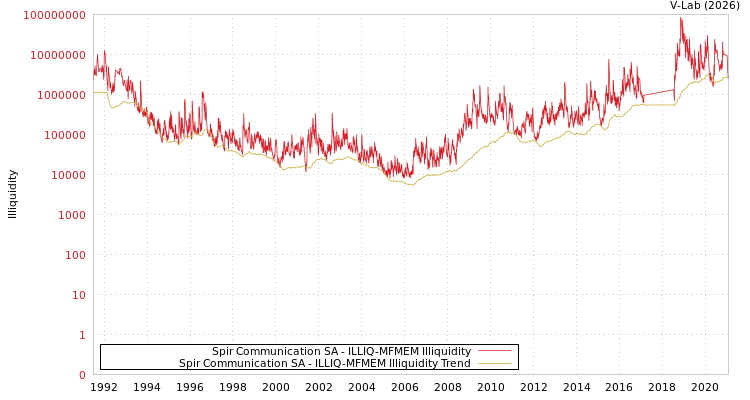 graph of Spir Communication SA ILLIQ-MFMEM