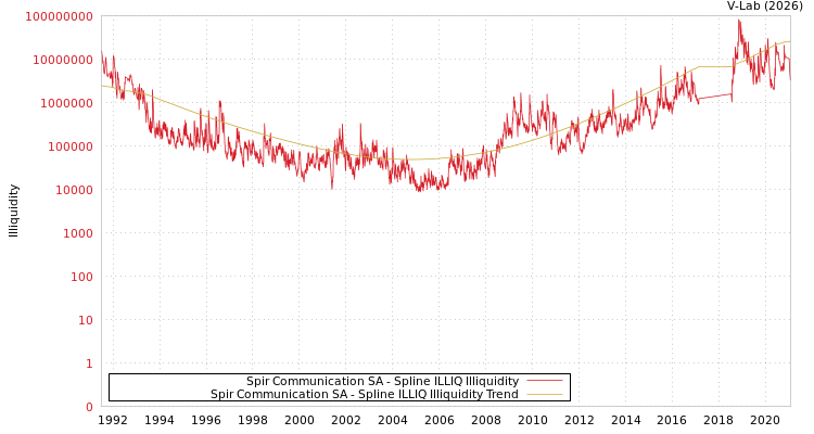 graph of Spir Communication SA ILLIQ-SMEM