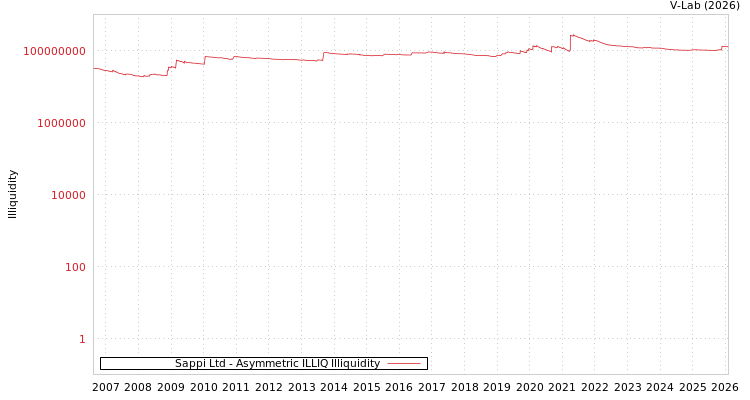 graph of Sappi Ltd ILLIQ-AMEM