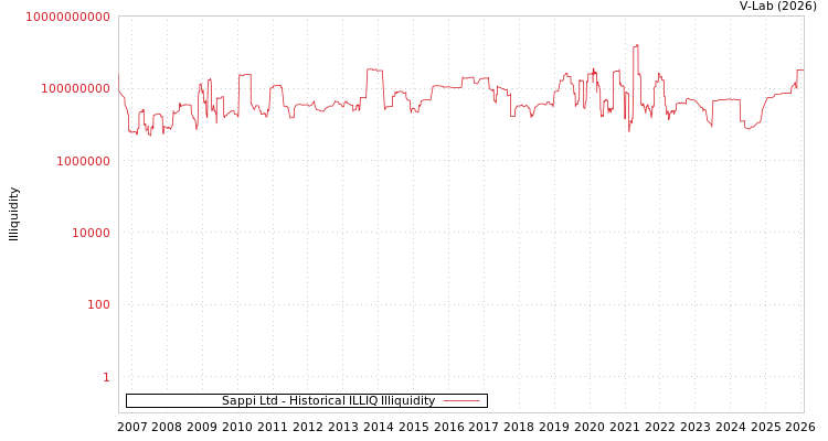 graph of Sappi Ltd ILLIQ-HIST