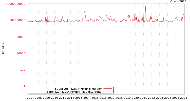graph of Sappi Ltd ILLIQ-MFMEM