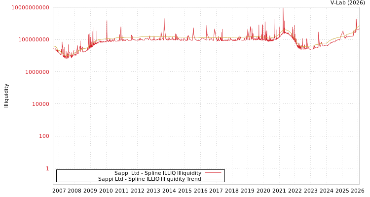 graph of Sappi Ltd ILLIQ-SMEM
