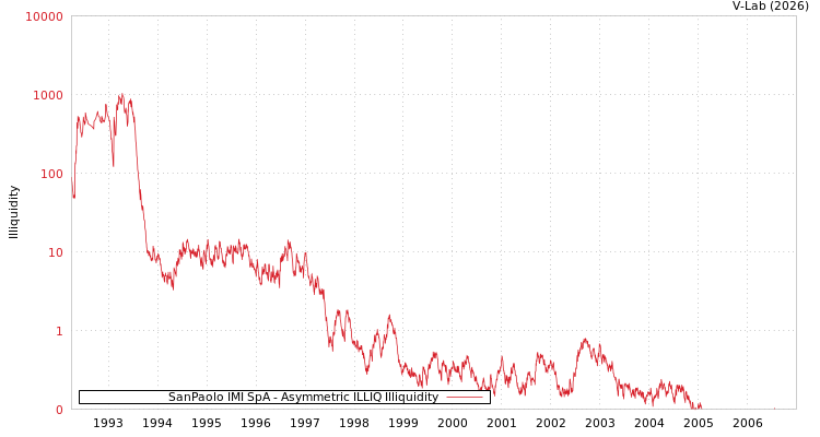 graph of SanPaolo IMI SpA ILLIQ-AMEM
