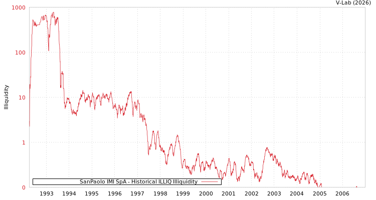graph of SanPaolo IMI SpA ILLIQ-HIST