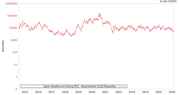 graph of Spire Healthcare Group PLC ILLIQ-AMEM