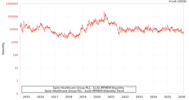 graph of Spire Healthcare Group PLC ILLIQ-MFMEM