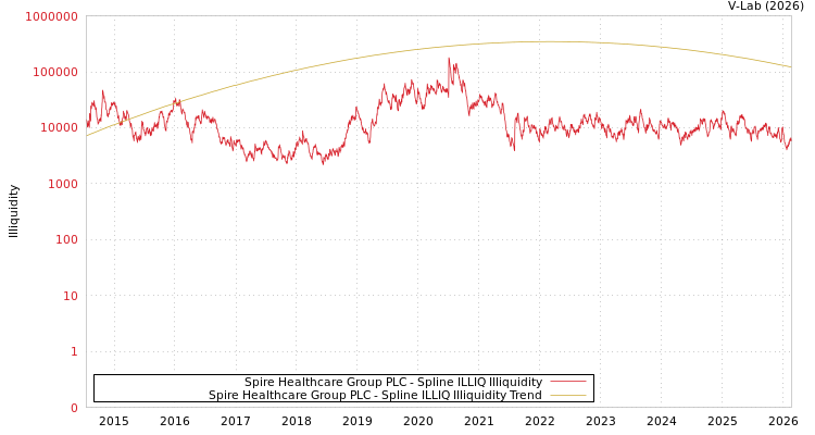 graph of Spire Healthcare Group PLC ILLIQ-SMEM