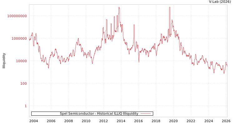graph of Spel Semiconductor ILLIQ-HIST