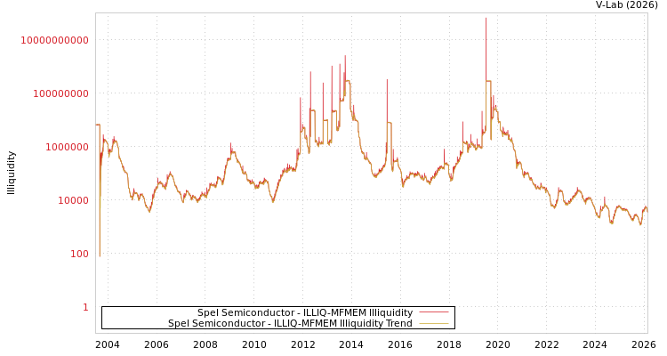 graph of Spel Semiconductor ILLIQ-MFMEM