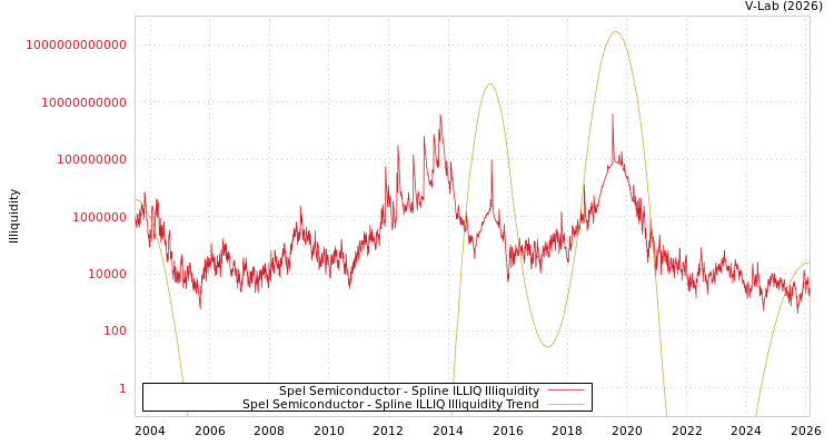 graph of Spel Semiconductor ILLIQ-SMEM
