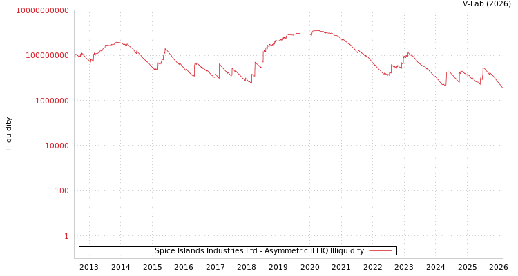 graph of Spice Islands Industries Ltd ILLIQ-AMEM