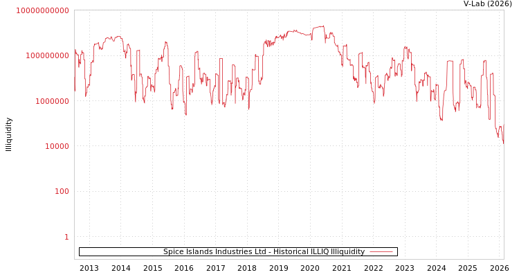 graph of Spice Islands Industries Ltd ILLIQ-HIST