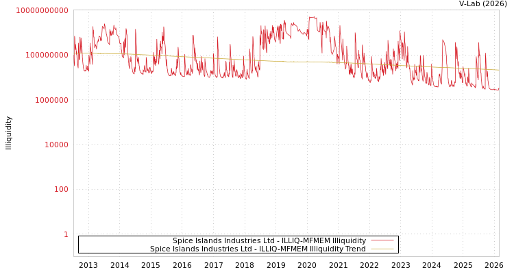 graph of Spice Islands Industries Ltd ILLIQ-MFMEM