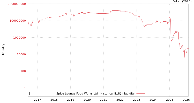graph of Spice Lounge Food Works Ltd ILLIQ-HIST