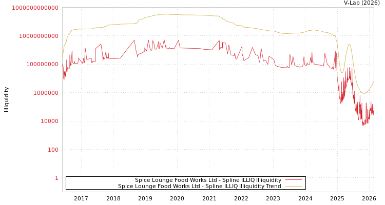 graph of Spice Lounge Food Works Ltd ILLIQ-SMEM