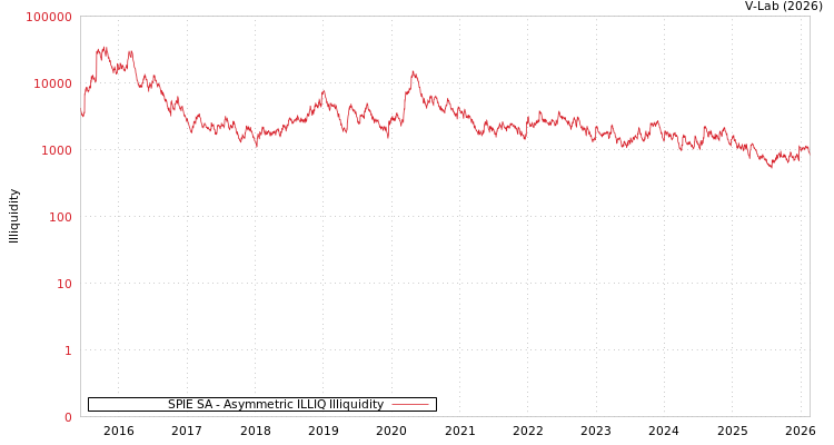 graph of SPIE SA ILLIQ-AMEM