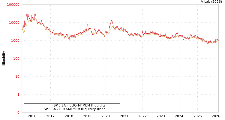 graph of SPIE SA ILLIQ-MFMEM