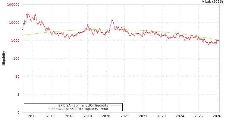 graph of SPIE SA ILLIQ-SMEM