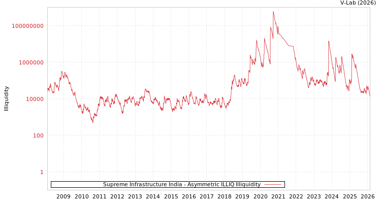 graph of Supreme Infrastructure India ILLIQ-AMEM