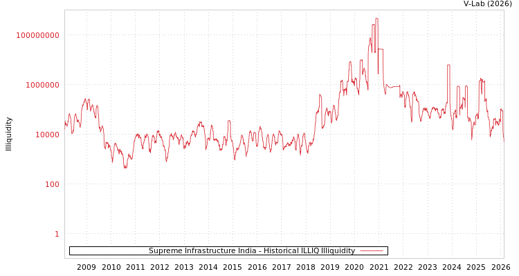 graph of Supreme Infrastructure India ILLIQ-HIST