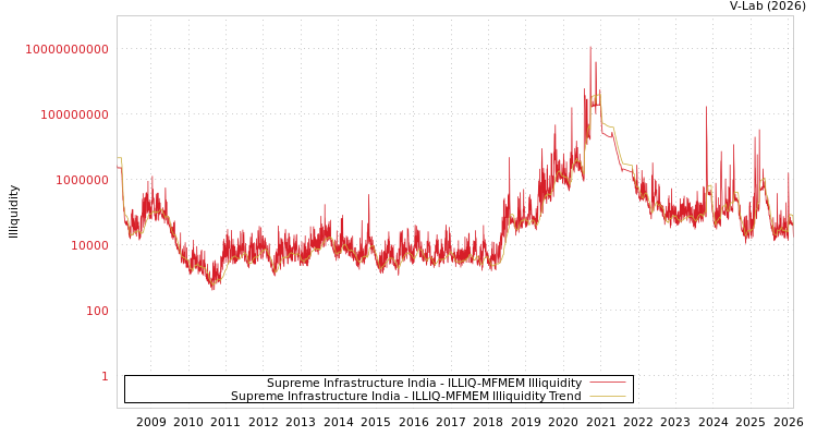 graph of Supreme Infrastructure India ILLIQ-MFMEM