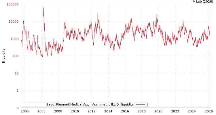 graph of Saudi Pharma&Medical App ILLIQ-AMEM