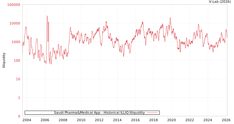 graph of Saudi Pharma&Medical App ILLIQ-HIST