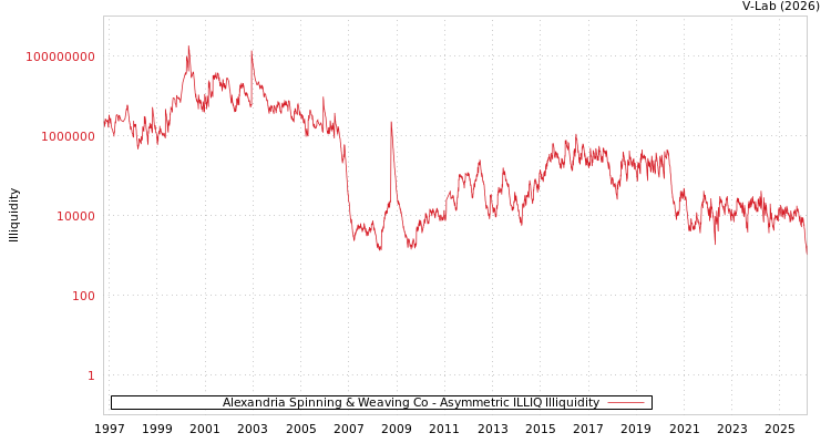 graph of Alexandria Spinning & Weaving Co ILLIQ-AMEM