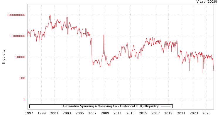 graph of Alexandria Spinning & Weaving Co ILLIQ-HIST