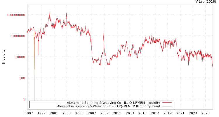 graph of Alexandria Spinning & Weaving Co ILLIQ-MFMEM