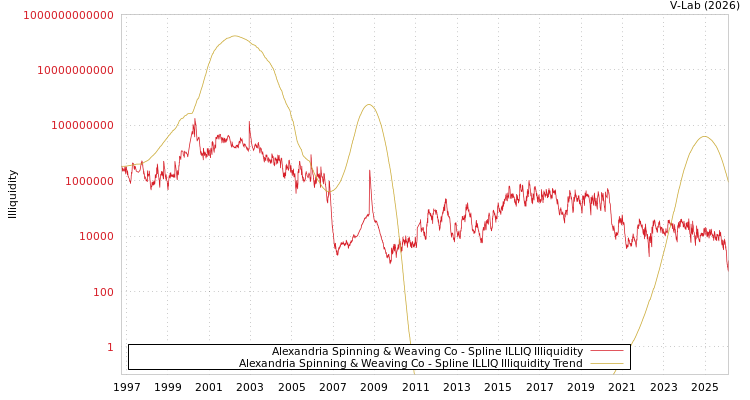 graph of Alexandria Spinning & Weaving Co ILLIQ-SMEM
