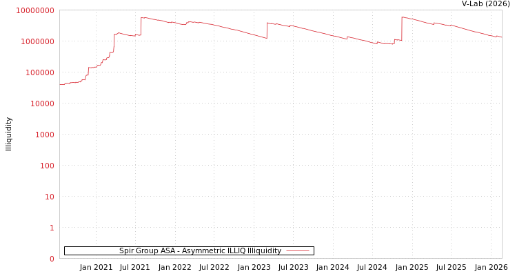graph of Spir Group ASA ILLIQ-AMEM