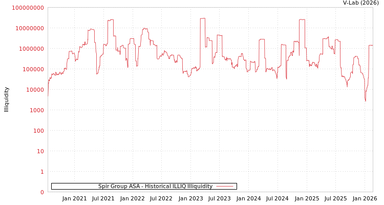 graph of Spir Group ASA ILLIQ-HIST