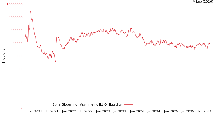 graph of Spire Global Inc ILLIQ-AMEM
