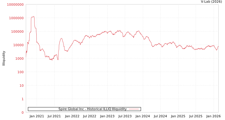 graph of Spire Global Inc ILLIQ-HIST