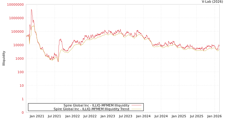 graph of Spire Global Inc ILLIQ-MFMEM