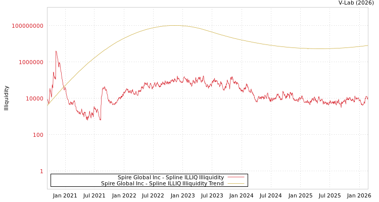 graph of Spire Global Inc ILLIQ-SMEM