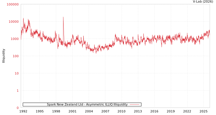 graph of Spark New Zealand Ltd ILLIQ-AMEM