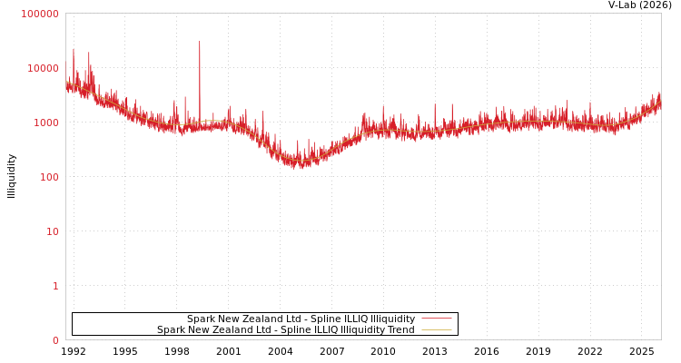 graph of Spark New Zealand Ltd ILLIQ-SMEM