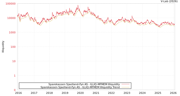 graph of Sparekassen Sjaelland-Fyn AS ILLIQ-MFMEM