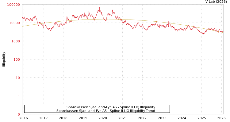 graph of Sparekassen Sjaelland-Fyn AS ILLIQ-SMEM