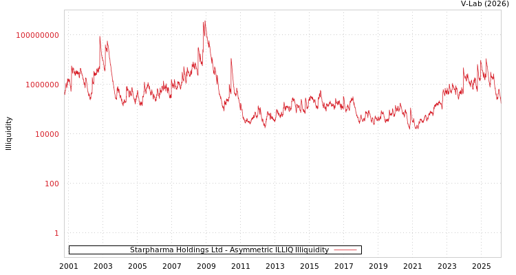graph of Starpharma Holdings Ltd ILLIQ-AMEM