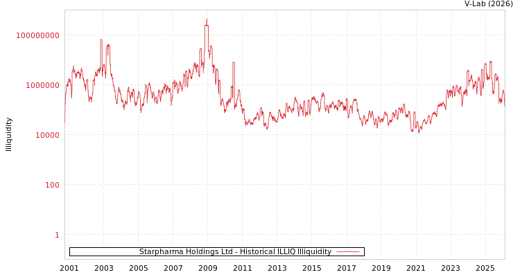 graph of Starpharma Holdings Ltd ILLIQ-HIST
