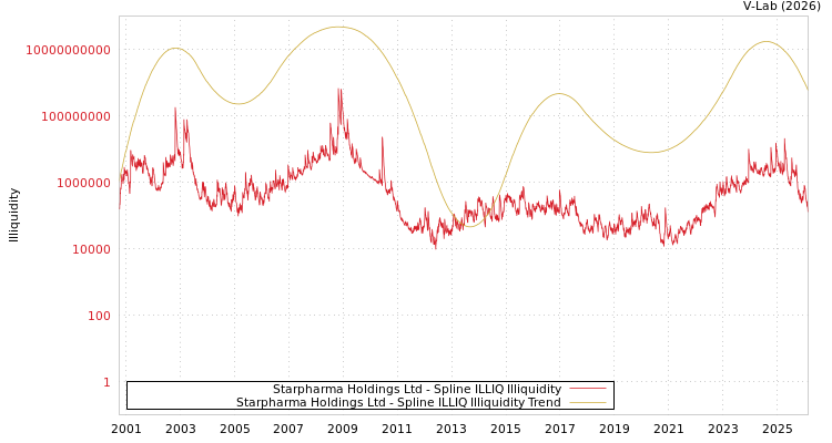 graph of Starpharma Holdings Ltd ILLIQ-SMEM