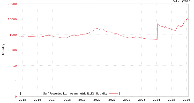 graph of Saif Powertec Ltd ILLIQ-AMEM